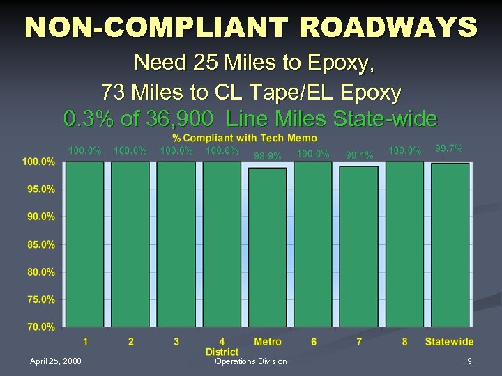 NON-COMPLIANT ROADWAYS Need 25 Miles to Epoxy, 73 Miles to CL Tape/EL Epoxy 0.