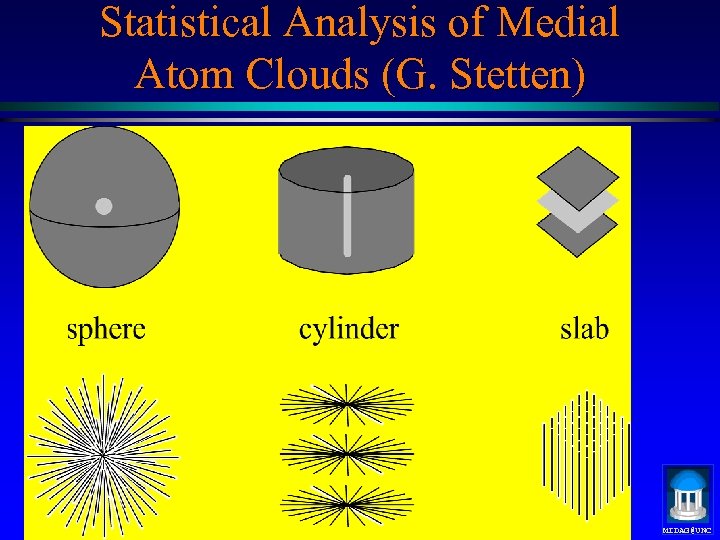 Statistical Analysis of Medial Atom Clouds (G. Stetten) MIDAG@UNC 