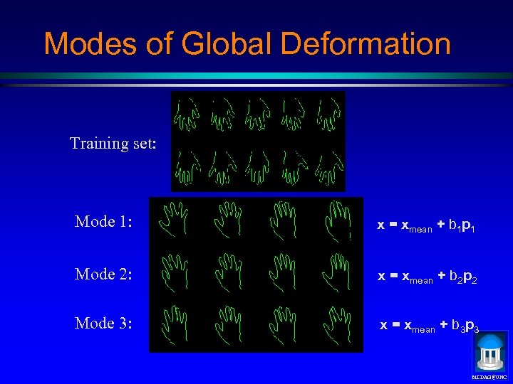 Modes of Global Deformation Training set: Mode 1: x = xmean + b 1