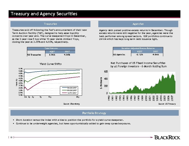 Treasury and Agency Securities Agencies Treasuries sold off following the Fed’s announcement of their