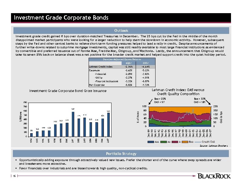 Investment Grade Corporate Bonds Outlook Investment grade credit gained 8 bps over duration-matched Treasuries