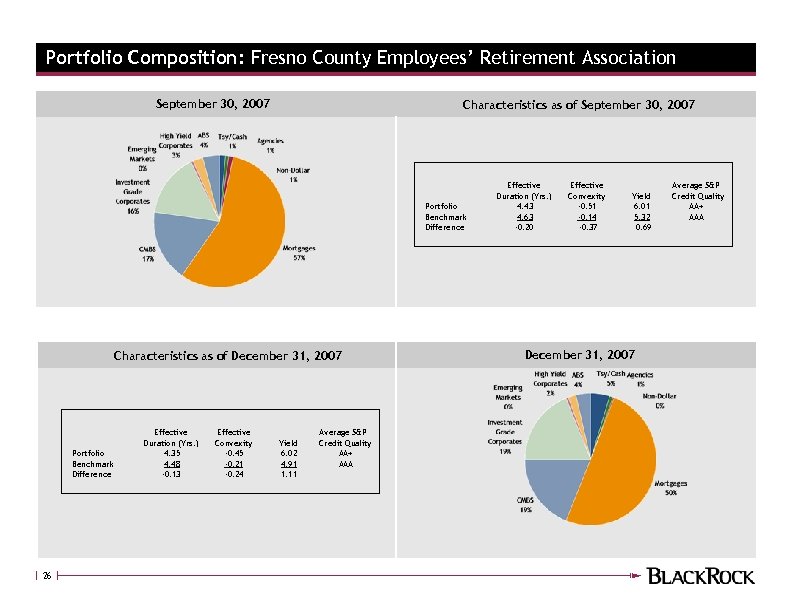Portfolio Composition: Fresno County Employees’ Retirement Association September 30, 2007 Characteristics as of September