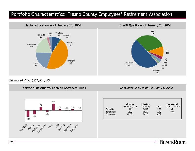 Portfolio Characteristics: Fresno County Employees’ Retirement Association Sector Allocation as of January 25, 2008