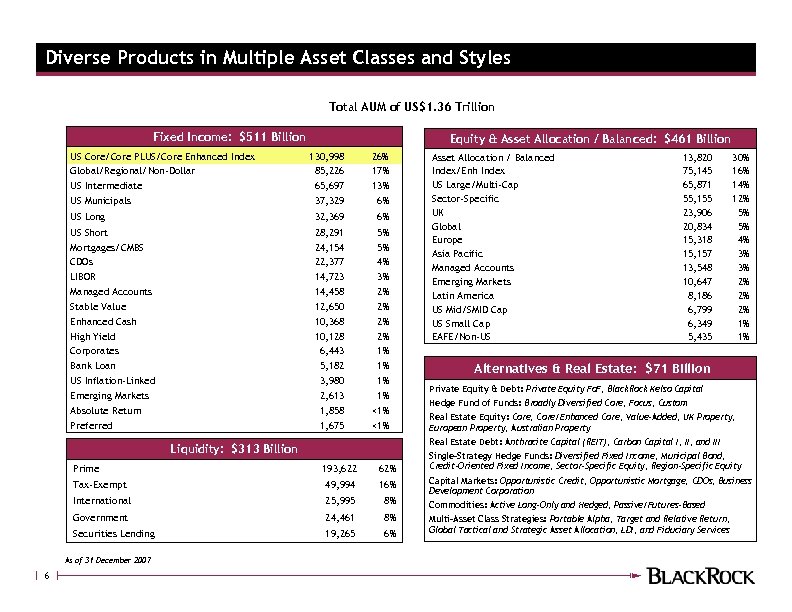 Diverse Products in Multiple Asset Classes and Styles Total AUM of US$1. 36 Trillion