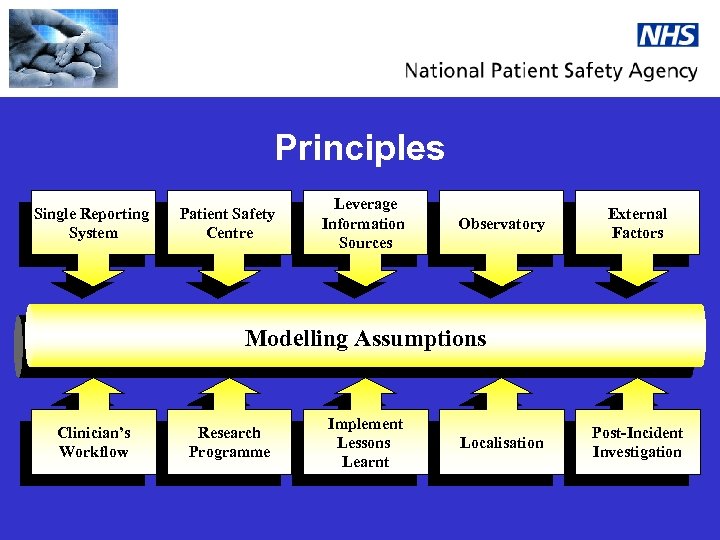 Principles Single Reporting System Patient Safety Centre Leverage Information Sources Observatory External Factors Modelling