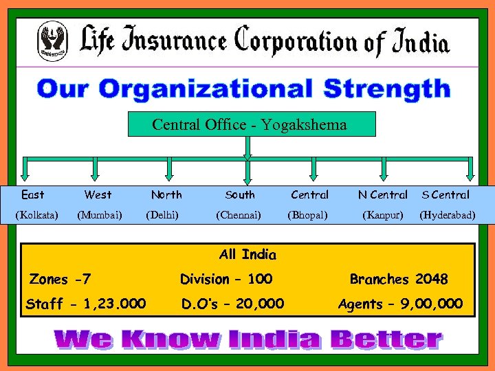 Central Office - Yogakshema East (Kolkata) West (Mumbai) North (Delhi) South Central N Central