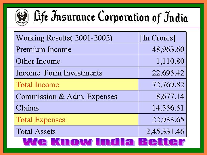 Working Results( 2001 -2002) Premium Income Other Income Form Investments Total Income Commission &