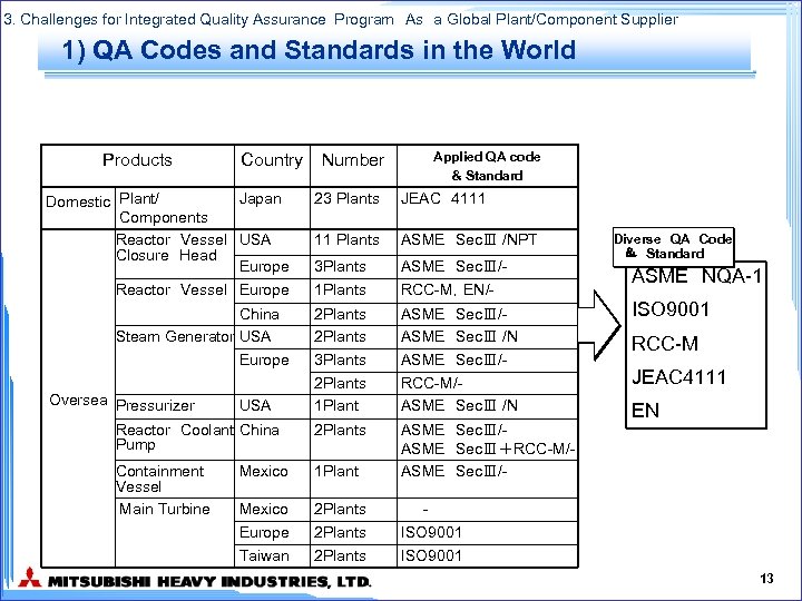 3. Challenges for Integrated Quality Assurance Program　As　a Global Plant/Component Supplier 1) QA Codes and