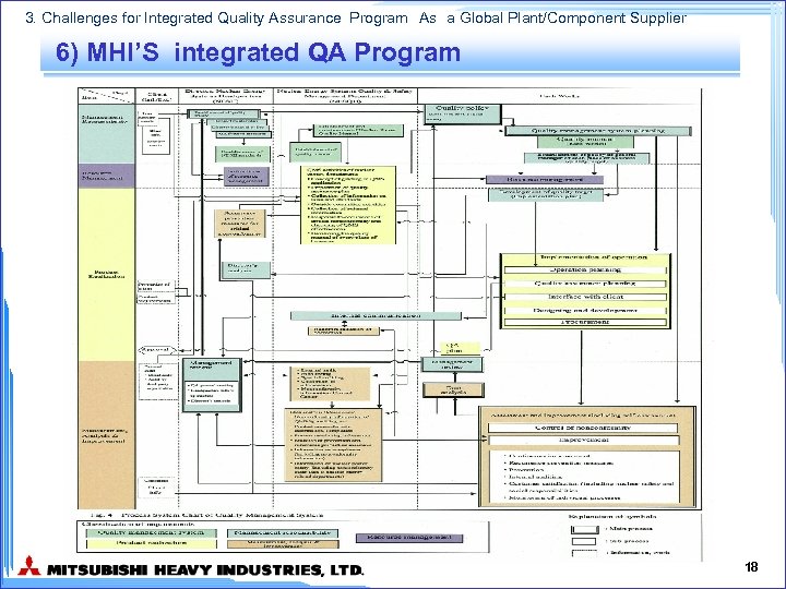 3. Challenges for Integrated Quality Assurance Program　As　a Global Plant/Component Supplier 6) MHI’S integrated QA