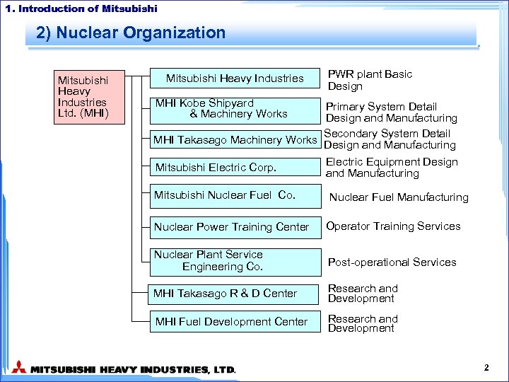 1. Introduction of Mitsubishi 2) Nuclear Organization Mitsubishi Heavy Industries Ltd. (MHI) Mitsubishi Heavy