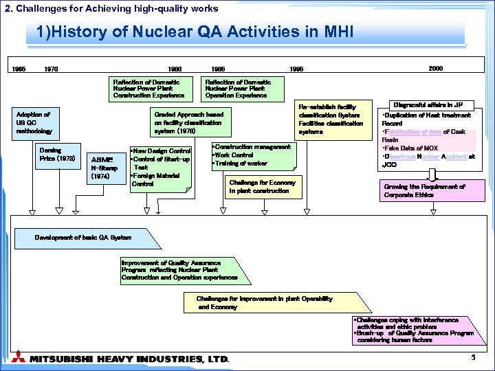 2. Challenges for Achieving high-quality works 1)History of Nuclear QA Activities in MHI 1965