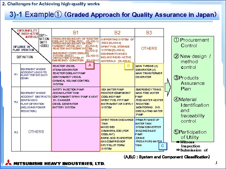 2. Challenges for Achieving high-quality works 3)-1 Example① （Graded Approach for Quality Assurance in