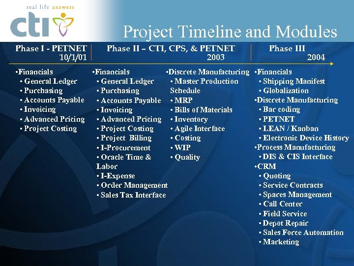 Project Timeline and Modules Phase I - PETNET 10/1/01 Phase II – CTI, CPS,