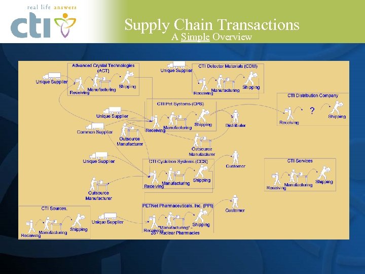 Supply Chain Transactions A Simple Overview 