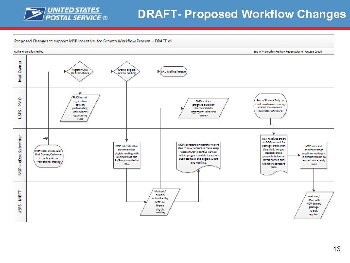 DRAFT- Proposed Workflow Changes 13 