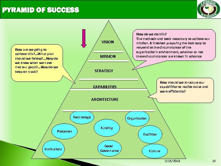 PYRAMID OF SUCCESS VISION How are we going to achieve this? . . .