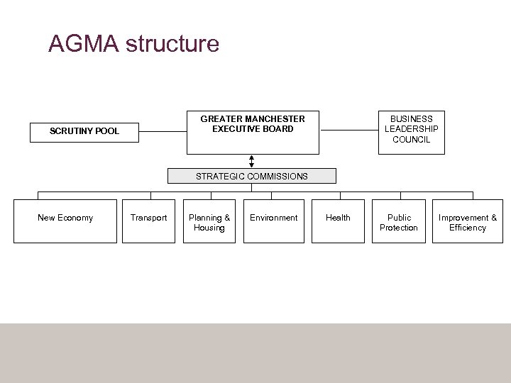 AGMA structure GREATER MANCHESTER EXECUTIVE BOARD SCRUTINY POOL BUSINESS LEADERSHIP COUNCIL STRATEGIC COMMISSIONS New