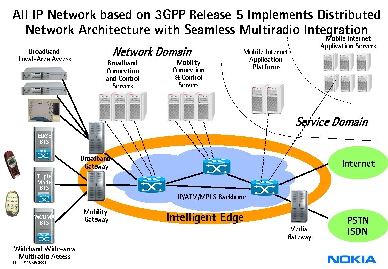 All IP Network based on 3 GPP Release 5 Implements Distributed Network Architecture with