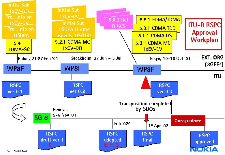 Initial Sub 1 x. EV-DO Prel. info on 1 x. EV-DV Prel. info on