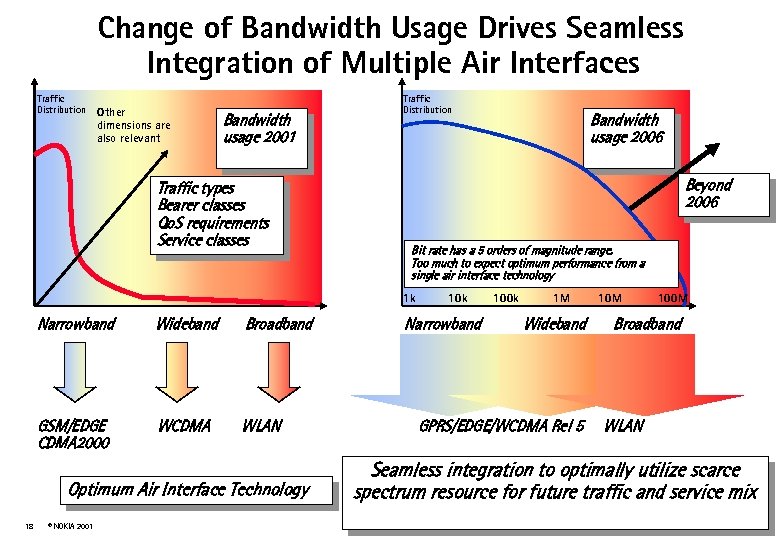 Change of Bandwidth Usage Drives Seamless Integration of Multiple Air Interfaces Traffic Distribution Other
