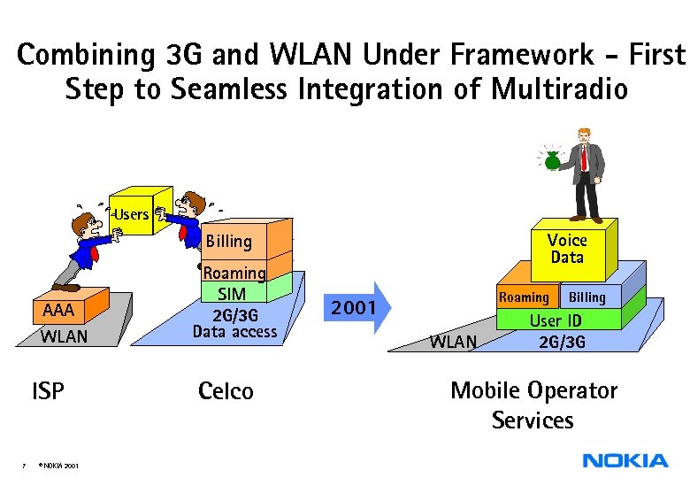 Combining 3 G and WLAN Under Framework - First Step to Seamless Integration of