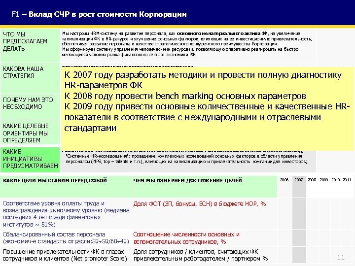 F 1 – Вклад СЧР в рост стоимости Корпорации ЧТО МЫ ПРЕДПОЛАГАЕМ ДЕЛАТЬ Мы