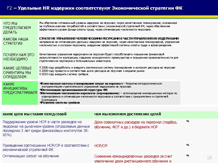F 2 – Удельные HR издержки соответствуют Экономической стратегии ФК ЧТО МЫ ПРЕДПОЛАГАЕМ ДЕЛАТЬ
