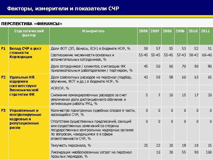 Факторы, измерители и показатели СЧР ПЕРСПЕКТИВА «ФИНАНСЫ» Стратегический фактор F 1 Вклад СЧР в