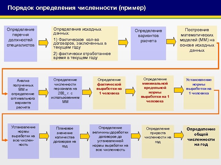 Порядок определения численности (пример) Определение перечня должностей специалистов Определение исходных данных: 1) Фактическое кол-во