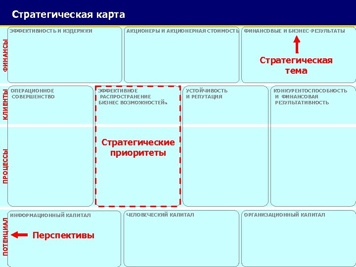 Стратегическая карта АКЦИОНЕРЫ И АКЦИОНЕРНАЯ СТОИМОСТЬ ПОТЕНЦИАЛ ФИНАНСОВЫЕ И БИЗНЕС-РЕЗУЛЬТАТЫ Стратегическая тема ОПЕРАЦИОННОЕ СОВЕРШЕНСТВО