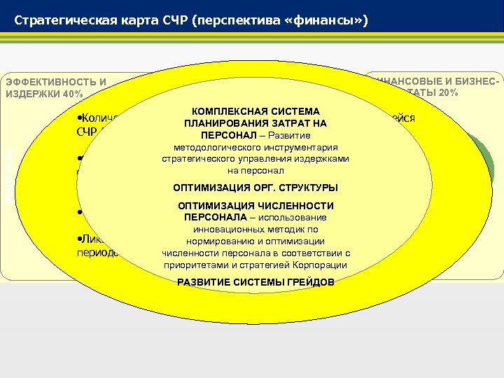 Стратегическая карта СЧР (перспектива «финансы» ) ЭФФЕКТИВНОСТЬ И ИЗДЕРЖКИ 40% АКЦИОНЕРЫ И АКЦИОНЕРНАЯ СТОИМОСТЬ