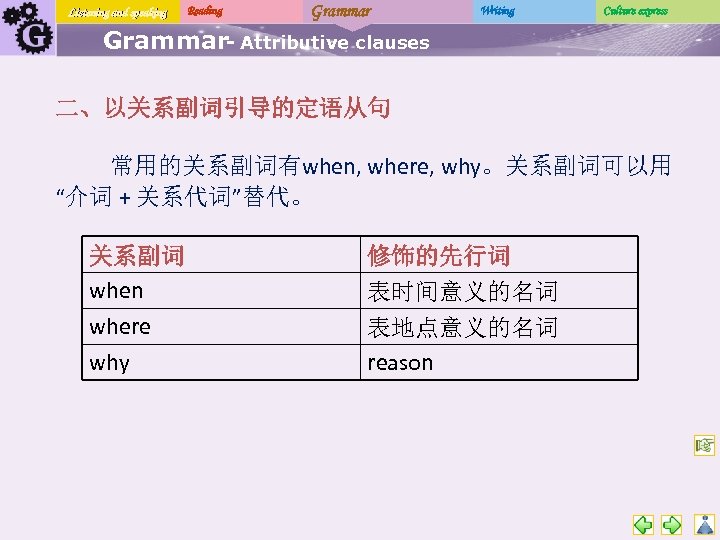Listening and speaking Reading Grammar Writing Culture express Grammar- Attributive clauses 二、以关系副词引导的定语从句 常用的关系副词有when, where,