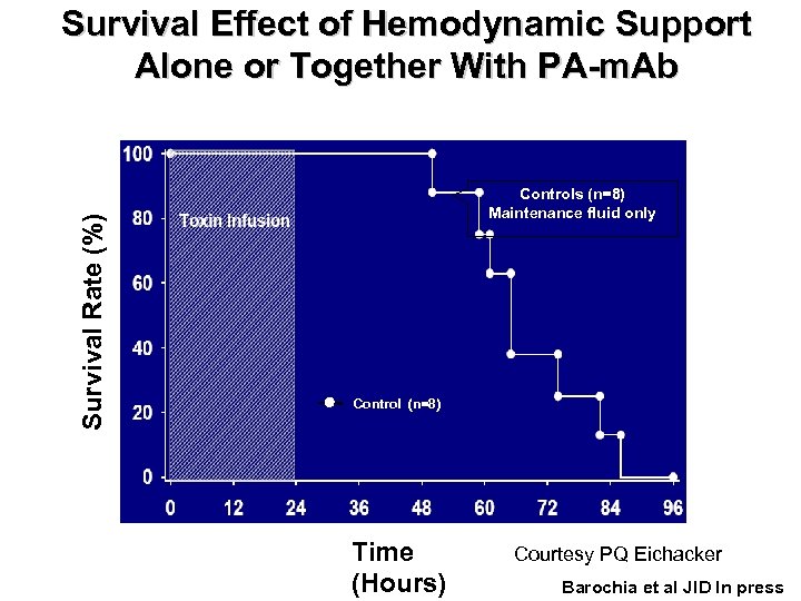 Survival Rate (%) Survival Effect of Hemodynamic Support Alone or Together With PA-m. Ab