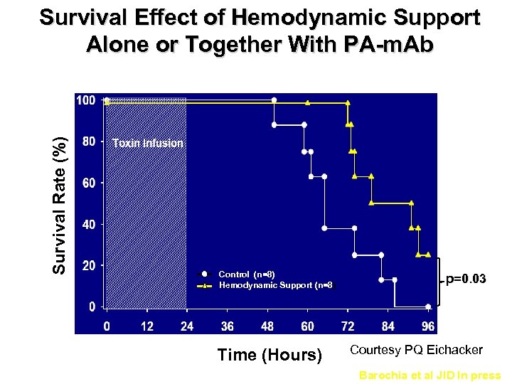 Survival Rate (%) Survival Effect of Hemodynamic Support Alone or Together With PA-m. Ab