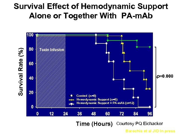 Survival Effect of Hemodynamic Support Alone or Together With PA-m. Ab Survival Rate (%)