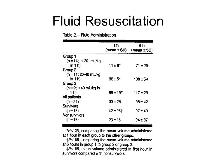 Fluid Resuscitation 