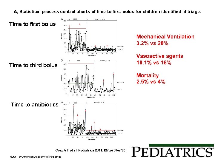 A, Statistical process control charts of time to first bolus for children identified at