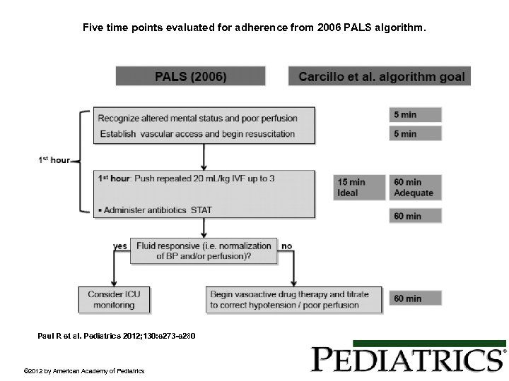 Five time points evaluated for adherence from 2006 PALS algorithm. Paul R et al.