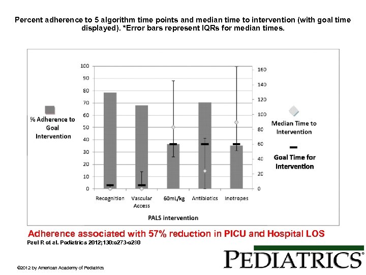 Percent adherence to 5 algorithm time points and median time to intervention (with goal