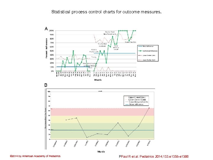 Statistical process control charts for outcome measures. © 2014 by American Academy of Pediatrics