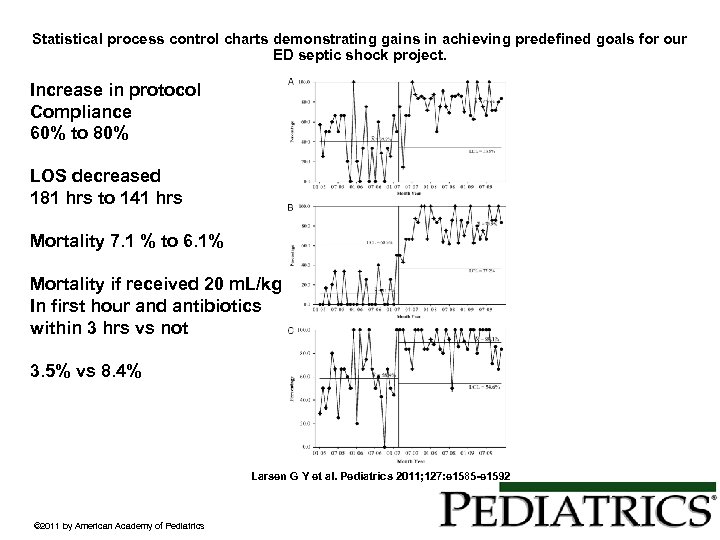 Statistical process control charts demonstrating gains in achieving predefined goals for our ED septic