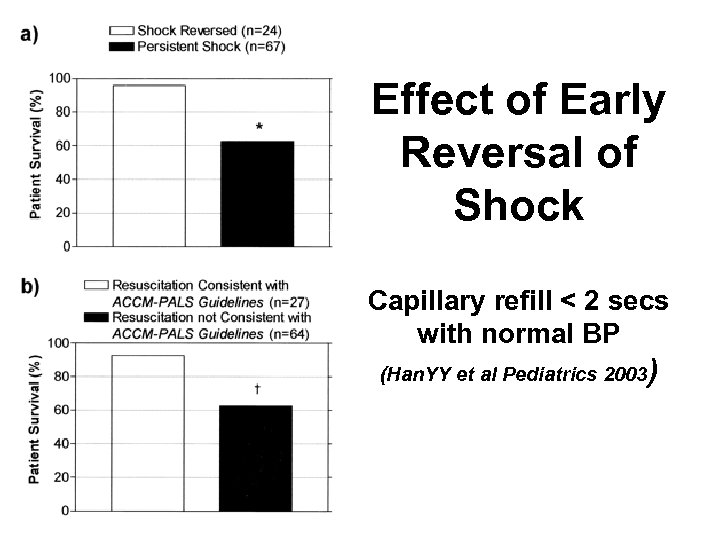 Effect of Early Reversal of Shock Capillary refill < 2 secs with normal BP