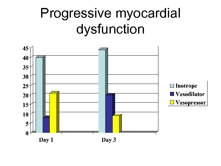 Progressive myocardial dysfunction 