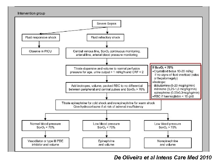 De Oliveira et al Intens Care Med 2010 