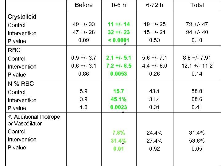 Before 0 -6 h 6 -72 h Total 49 +/- 33 47 +/- 26