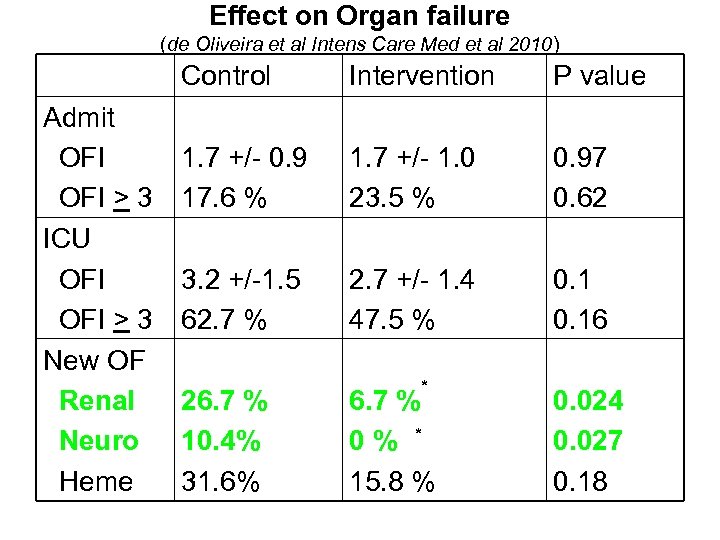 Effect on Organ failure (de Oliveira et al Intens Care Med et al 2010)