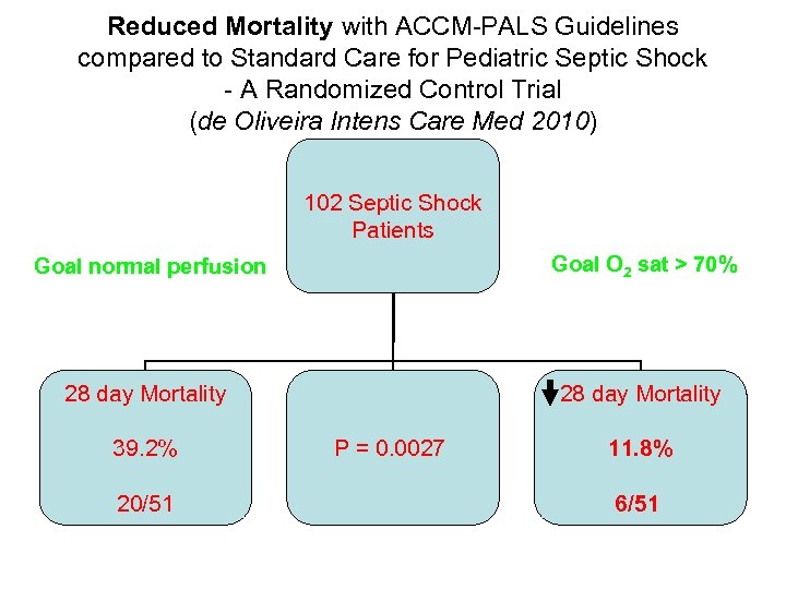 Reduced Mortality with ACCM-PALS Guidelines compared to Standard Care for Pediatric Septic Shock -