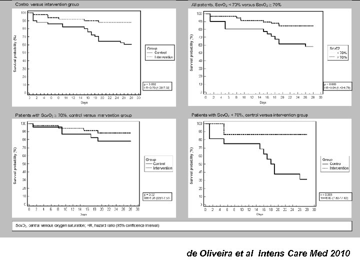  Fig. 3 Kaplan–Meier estimates of mortality (28 days) de Oliveira et al Intens