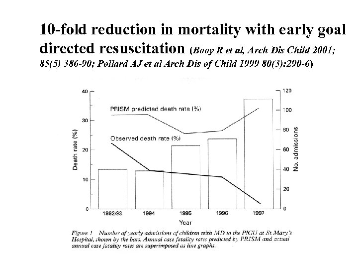 10 -fold reduction in mortality with early goal directed resuscitation (Booy R et al,