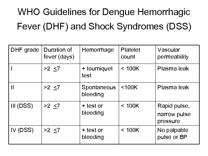 WHO Guidelines for Dengue Hemorrhagic Fever (DHF) and Shock Syndromes (DSS) DHF grade Duration